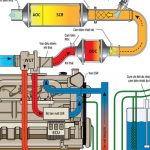 Xe Tải Dùng Nước Ure – Hiện Đại Hay Vẫn Tụt Hậu ?