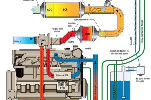 Xe Tải Dùng Nước Ure – Hiện Đại Hay Vẫn Tụt Hậu ?